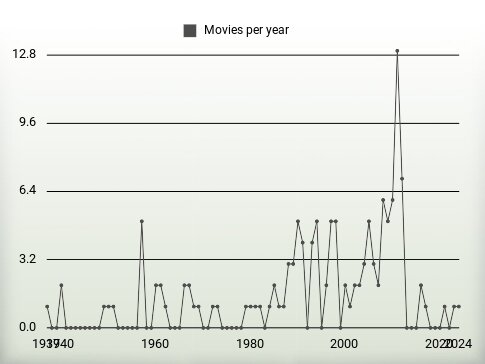 Movies per year