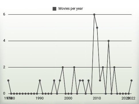 Movies per year