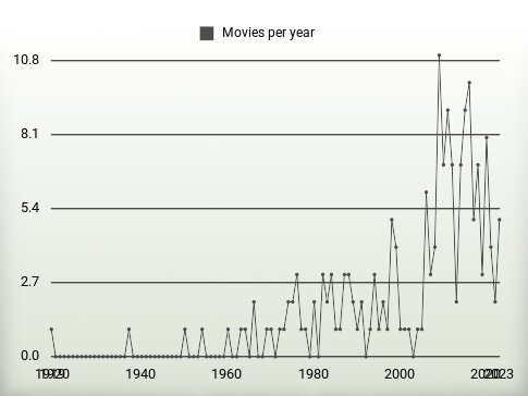 Movies per year