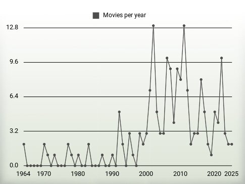 Movies per year