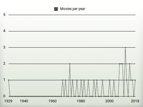 Movies per year