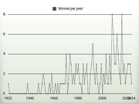 Movies per year