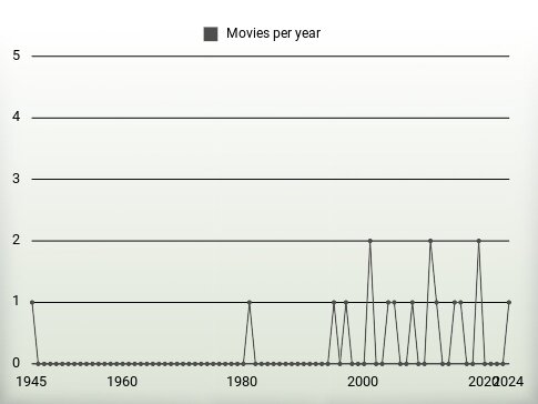 Movies per year