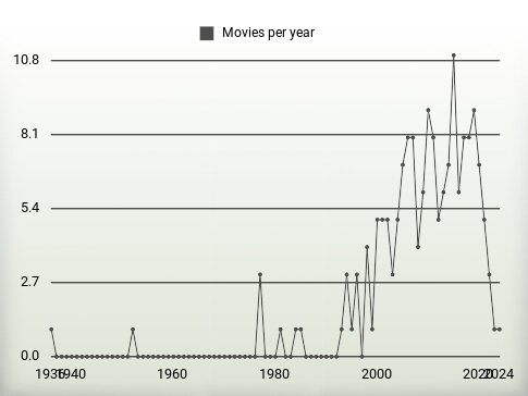 Movies per year