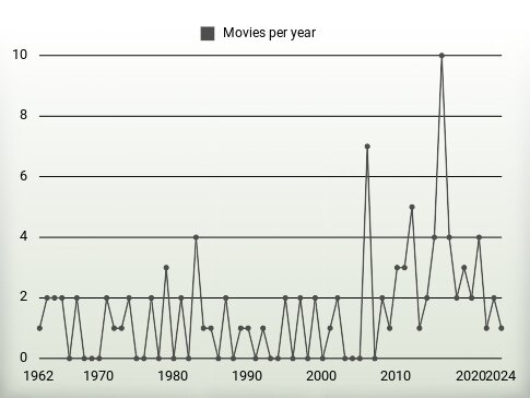 Movies per year