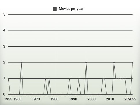 Movies per year