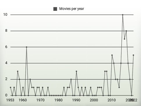 Movies per year