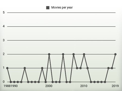 Movies per year