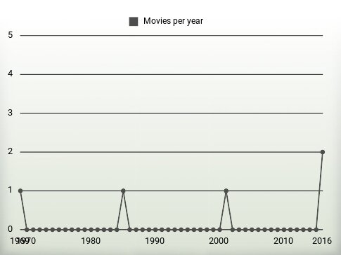 Movies per year