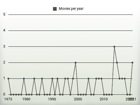 Movies per year