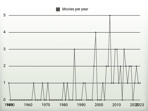 Movies per year