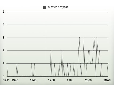 Movies per year