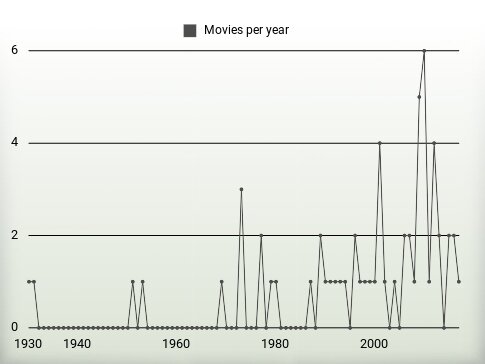 Movies per year