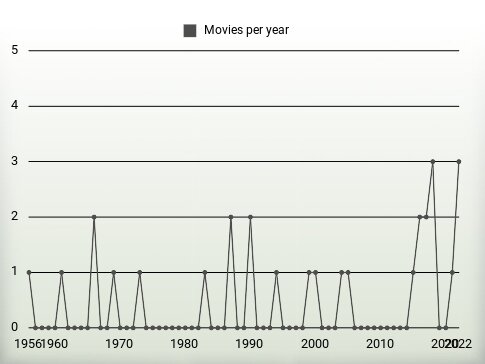 Movies per year