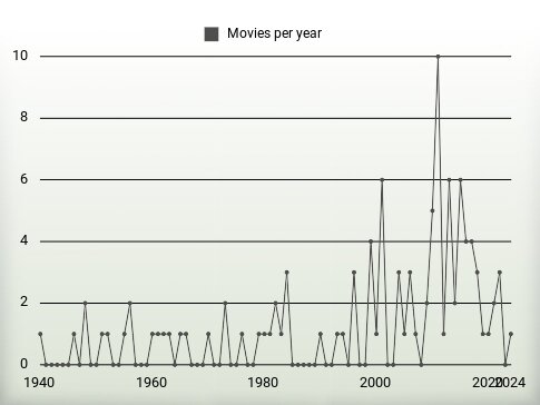 Movies per year