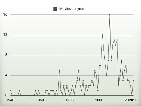 Movies per year