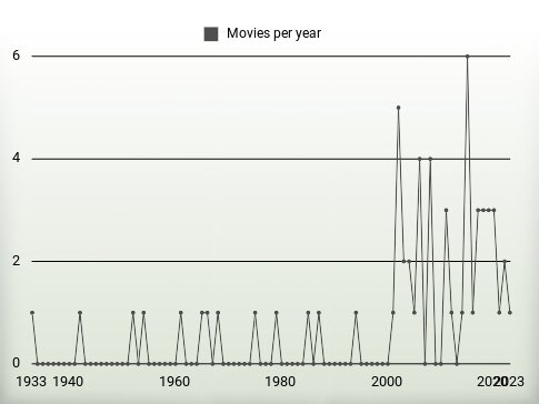 Movies per year