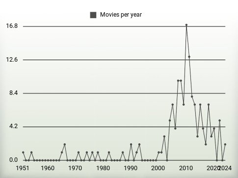 Movies per year