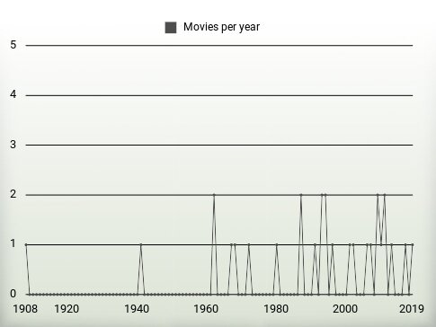 Movies per year