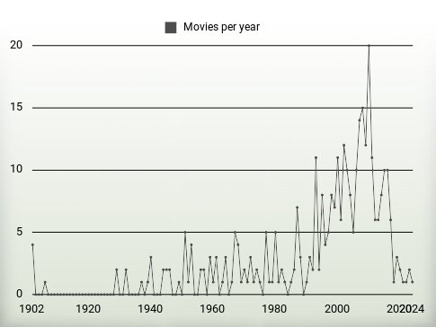 Movies per year