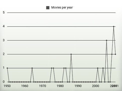 Movies per year