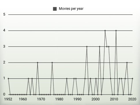 Movies per year