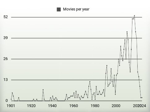 Movies per year