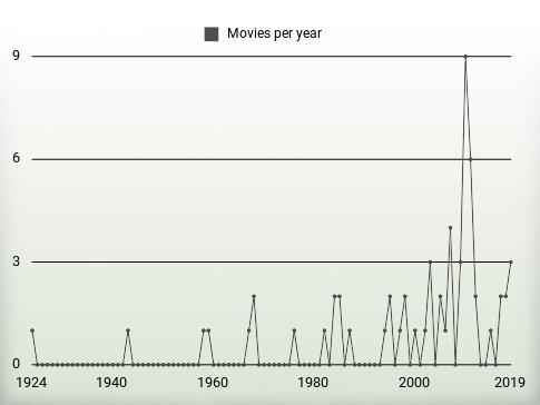 Movies per year