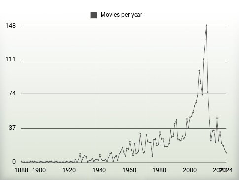 Movies per year