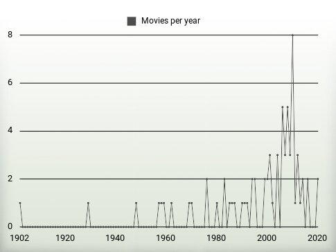 Movies per year