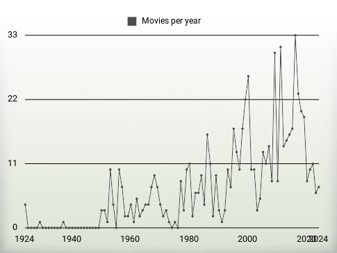 Movies per year