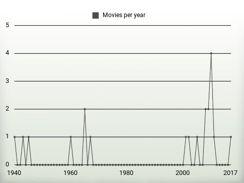 Movies per year