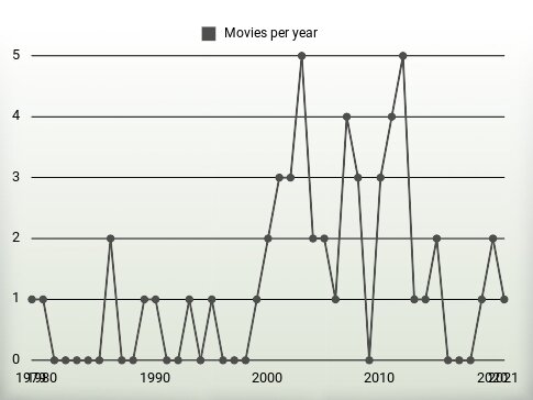 Movies per year