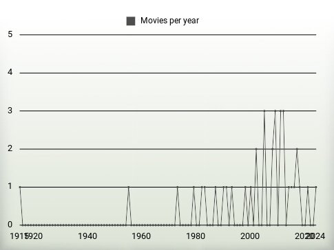 Movies per year