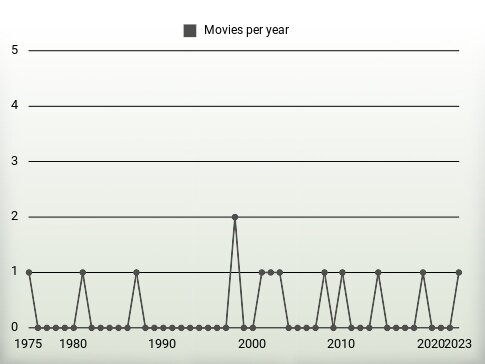 Movies per year