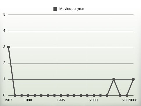 Movies per year