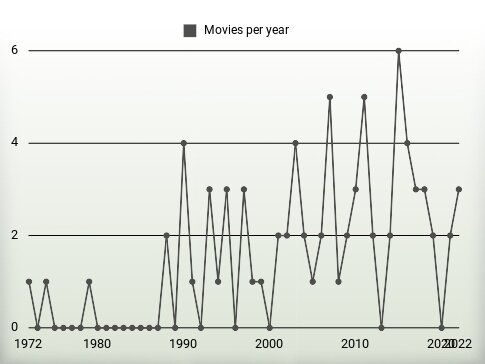 Movies per year