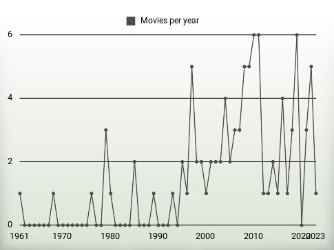 Movies per year