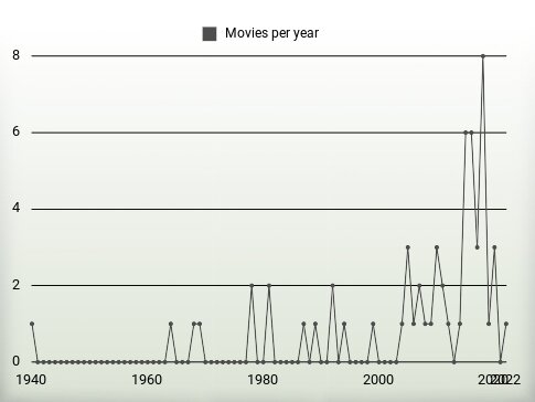 Movies per year