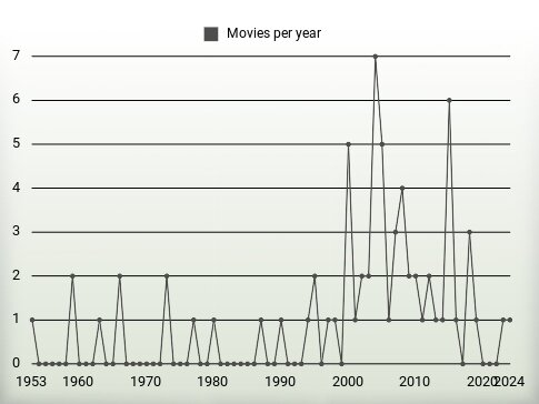 Movies per year