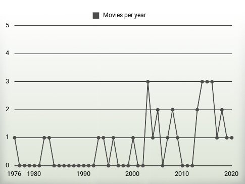 Movies per year