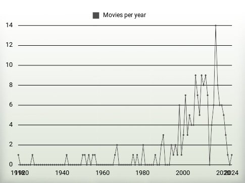 Movies per year