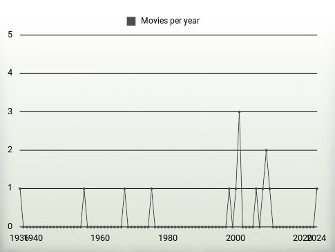 Movies per year