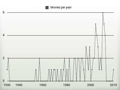 Movies per year