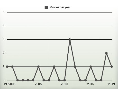 Movies per year