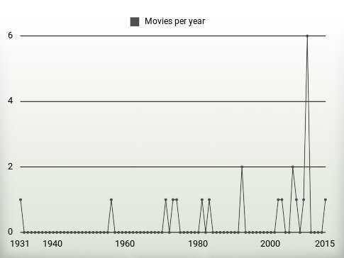 Movies per year