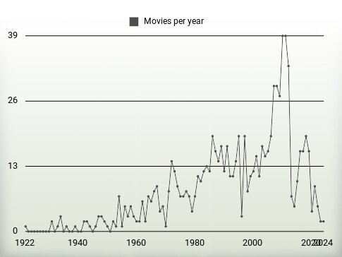 Movies per year