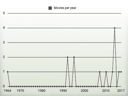 Movies per year