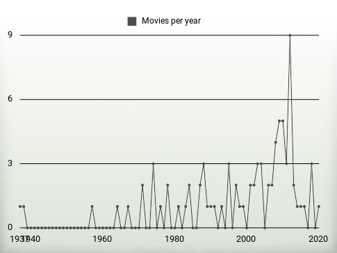 Movies per year