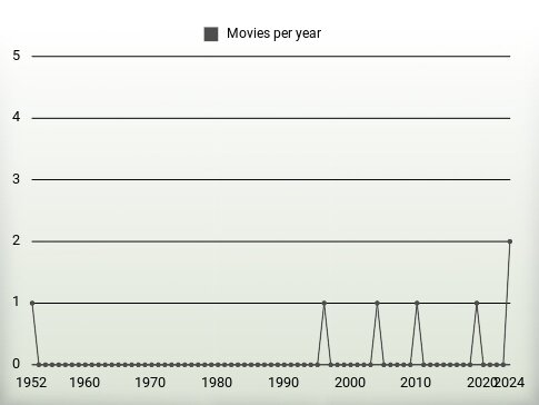 Movies per year